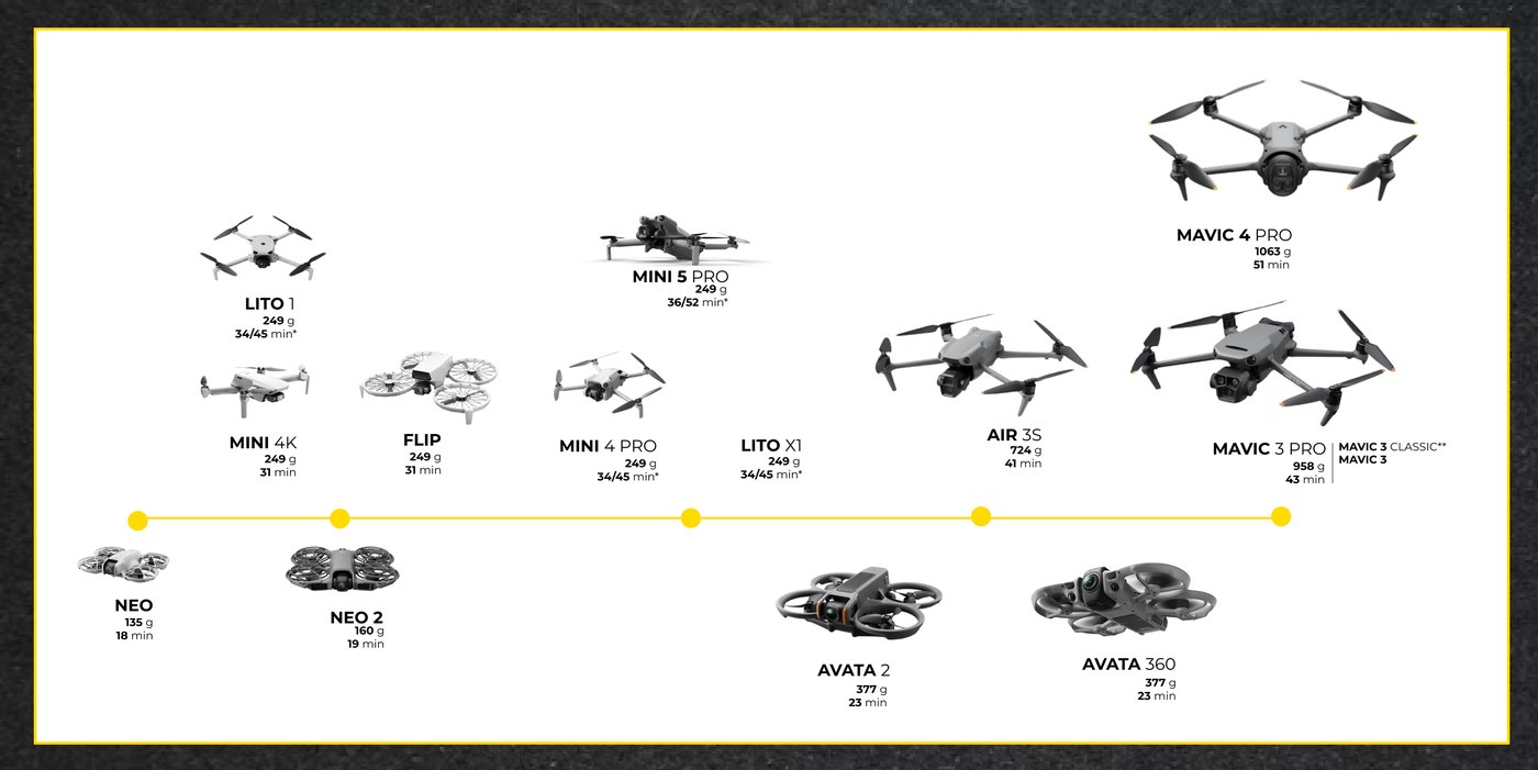 Infografía con los drones DJI de consumo de 2026 ordenados por gama